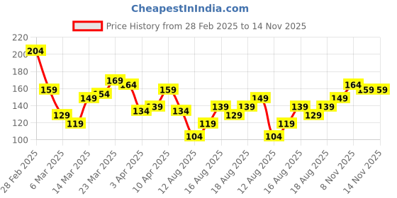 myntra.com Tokyo Talkies Blue Solid Fitted Top tokyo talkies Price History Graph from 28 Feb 2025 to 14 Nov 2025