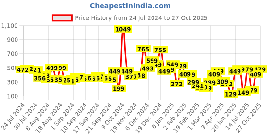 myntra.com Tokyo Talkies Blue Sweetheart Neck Crop Top tokyo talkies Price History Graph from 24 Jul 2024 to 27 Oct 2025