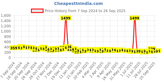 myntra.com Tokyo Talkies Blue Sweetheart Neck Ruched Bodycon Mini Dress tokyo talkies Price History Graph from 7 Sep 2024 to 26 Sep 2025