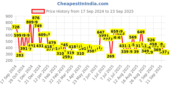 myntra.com Tokyo Talkies Blue Typography Printed Crop Sweatshirt tokyo talkies Price History Graph from 17 Sep 2024 to 23 Sep 2025
