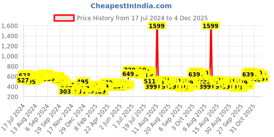 myntra.com Tokyo Talkies Blue Typography Printed Long Sleeves Oversized Pullover tokyo talkies Price History Graph from 17 Jul 2024 to 4 Dec 2025