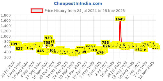myntra.com Tokyo Talkies Blue Typography Printed Relaxed Fit Pullover Sweatshirt tokyo talkies Price History Graph from 24 Jul 2024 to 25 Nov 2025