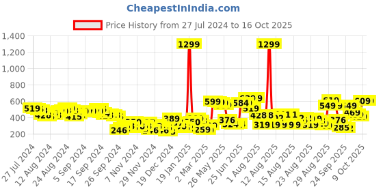 myntra.com Tokyo Talkies Blue Typography Printed Sweatshirt tokyo talkies Price History Graph from 27 Jul 2024 to 16 Oct 2025