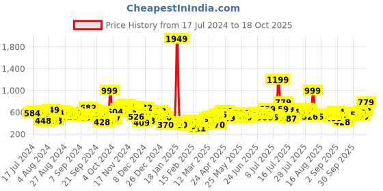 myntra.com basics by tokyo talkies Tokyo Talkies Blue Women Clean Look Bootcut Stretchable Jeans basics by tokyo talkies Price History Graph from 17 Jul 2024 to 18 Oct 2025