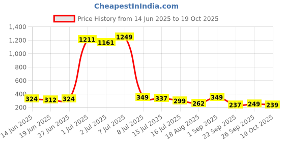 myntra.com Tokyo Talkies Bodycon Dress tokyo talkies Price History Graph from 14 Jun 2025 to 19 Oct 2025