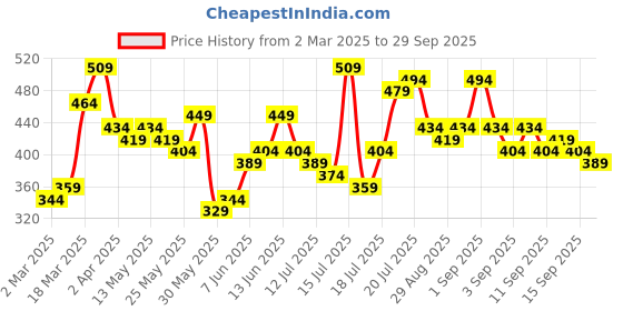 myntra.com Tokyo Talkies Bodycon Midi Dress tokyo talkies Price History Graph from 2 Mar 2025 to 29 Sep 2025
