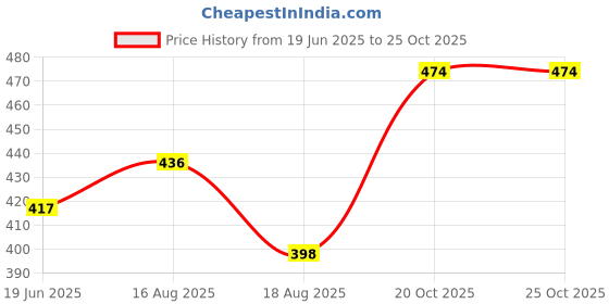 myntra.com Tokyo Talkies Bodycon Midi Dress tokyo talkies Price History Graph from 19 Jun 2025 to 24 Oct 2025