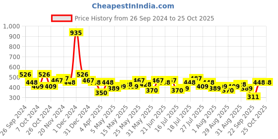 myntra.com Tokyo Talkies Bodycon Mini Dress tokyo talkies Price History Graph from 26 Sep 2024 to 24 Oct 2025
