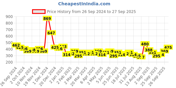 myntra.com Tokyo Talkies Bodycon Mini Dress tokyo talkies Price History Graph from 26 Sep 2024 to 27 Sep 2025