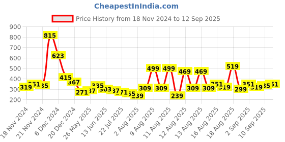 myntra.com Tokyo Talkies Bodycon Mini Dress tokyo talkies Price History Graph from 18 Nov 2024 to 12 Sep 2025