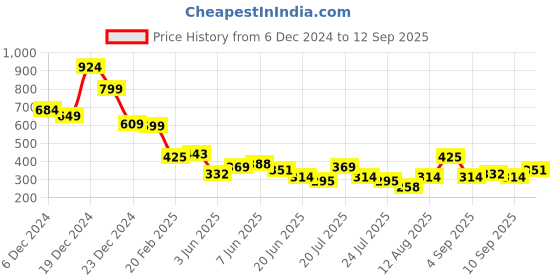myntra.com Tokyo Talkies Bodycon Mini Dress tokyo talkies Price History Graph from 6 Dec 2024 to 12 Sep 2025