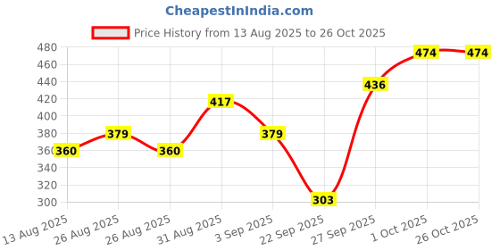 myntra.com Tokyo Talkies Bodycon Mini Dress tokyo talkies Price History Graph from 13 Aug 2025 to 26 Oct 2025