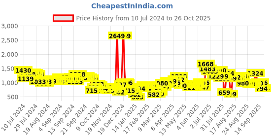 myntra.com Tokyo Talkies Boucle Crop Pullover Sweater tokyo talkies Price History Graph from 10 Jul 2024 to 26 Oct 2025