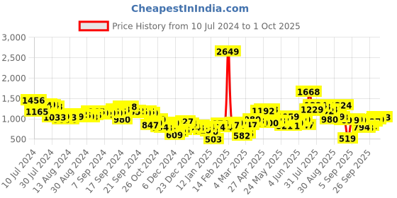 myntra.com Tokyo Talkies Boucle Crop Pullover Sweater tokyo talkies Price History Graph from 10 Jul 2024 to 1 Oct 2025