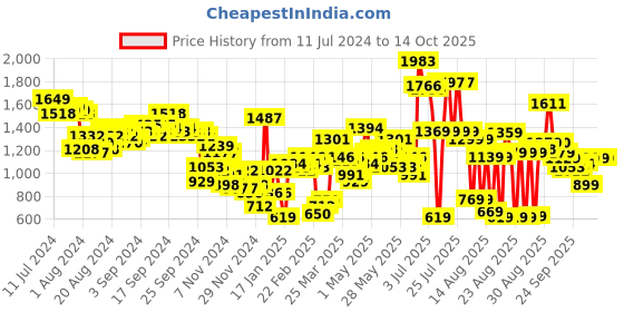 myntra.com Tokyo Talkies Boucle Front-Open Sweater tokyo talkies Price History Graph from 11 Jul 2024 to 14 Oct 2025