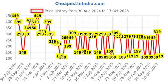 myntra.com Tokyo Talkies Bralette Crop Top tokyo talkies Price History Graph from 30 Aug 2024 to 13 Oct 2025