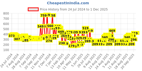 myntra.com Tokyo Talkies Bright Yellow Solid Top tokyo talkies Price History Graph from 24 Jul 2024 to 30 Nov 2025