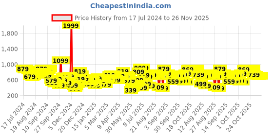 myntra.com Tokyo Talkies Brown & Black Typography Printed Hooded Pullover Sweatshirt tokyo talkies Price History Graph from 17 Jul 2024 to 26 Nov 2025