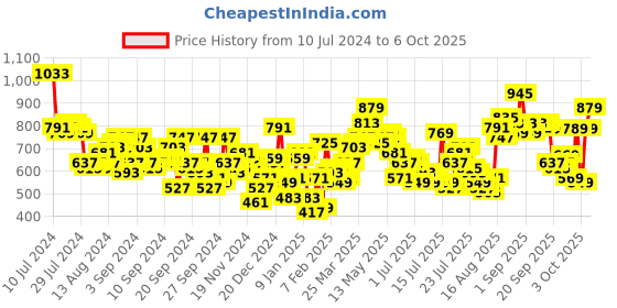 myntra.com Tokyo Talkies Brown & White Striped Open Front Shrug tokyo talkies Price History Graph from 10 Jul 2024 to 6 Oct 2025