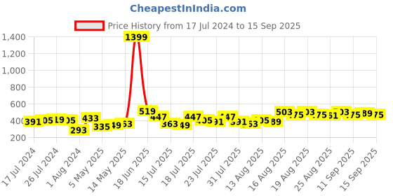 myntra.com Tokyo Talkies Brown Crochet Straight Midi Skirt tokyo talkies Price History Graph from 17 Jul 2024 to 15 Sep 2025