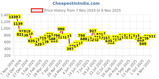 myntra.com Tokyo Talkies Brown Floral Printed Pure Cotton Shirt & Shorts tokyo talkies Price History Graph from 7 Nov 2024 to 2 Nov 2025