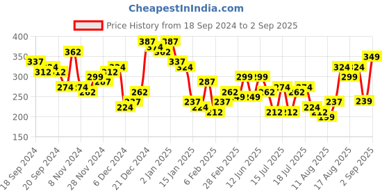 myntra.com Tokyo Talkies Brown High Neck Ribbed Bodycon Dress tokyo talkies Price History Graph from 18 Sep 2024 to 2 Sep 2025