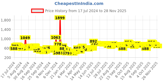 myntra.com Tokyo Talkies Brown Hooded Drop Shoulder Sleeves Oversized Pullover tokyo talkies Price History Graph from 17 Jul 2024 to 28 Nov 2025
