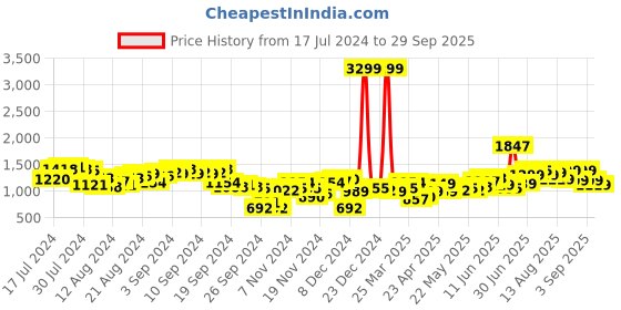 myntra.com Tokyo Talkies Brown Houndstooth Printed Turtle Neck Longline Acrylic Pullover tokyo talkies Price History Graph from 17 Jul 2024 to 29 Sep 2025