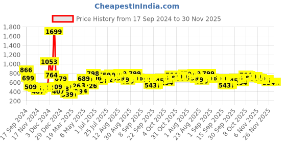 myntra.com Tokyo Talkies Brown Lapel Collar Open Front Jacket With Faur Fux Trim Detail tokyo talkies Price History Graph from 17 Sep 2024 to 30 Nov 2025