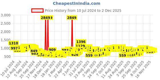 myntra.com Tokyo Talkies Brown Mock Collar Crop Padded Jacket tokyo talkies Price History Graph from 10 Jul 2024 to 30 Nov 2025