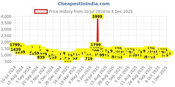 myntra.com Tokyo Talkies Brown Mock Collar Longline Puffer Jacket tokyo talkies Price History Graph from 10 Jul 2024 to 4 Dec 2025