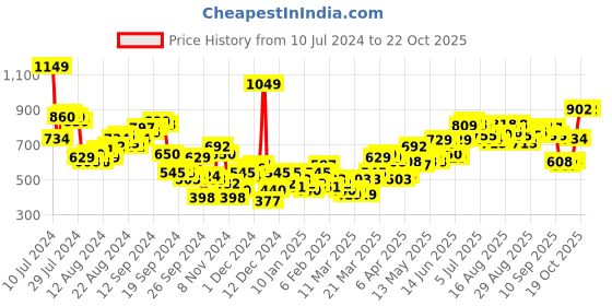 myntra.com Tokyo Talkies Brown Self Design Acrylic Sweater tokyo talkies Price History Graph from 10 Jul 2024 to 22 Oct 2025