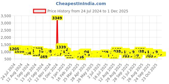 myntra.com Tokyo Talkies Brown Self-Design Crochet Crop Top With Trousers & Shrug tokyo talkies Price History Graph from 24 Jul 2024 to 1 Dec 2025