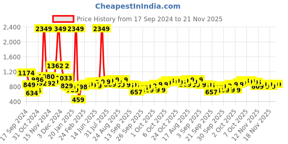 myntra.com Tokyo Talkies Brown Self Design Longline Tailored Jacket tokyo talkies Price History Graph from 17 Sep 2024 to 20 Nov 2025