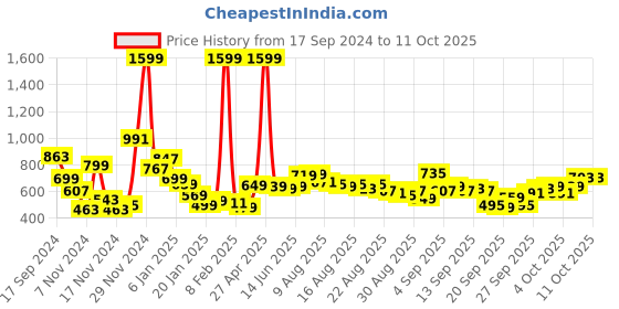 myntra.com Tokyo Talkies Brown Self Design Mock Collar Crop Tailored Jacket tokyo talkies Price History Graph from 17 Sep 2024 to 10 Oct 2025