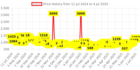 myntra.com Tokyo Talkies Brown Self Design Open Front Jacket tokyo talkies Price History Graph from 11 Jul 2024 to 4 Jul 2025