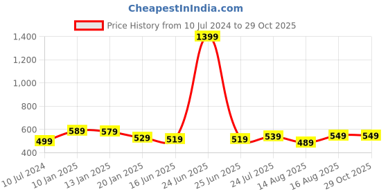 myntra.com Tokyo Talkies Brown Self Design Pencil Maxi Skirts tokyo talkies Price History Graph from 10 Jul 2024 to 28 Oct 2025