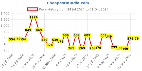 myntra.com Tokyo Talkies Brown Self Design Round Neck Oversized Sweatshirt tokyo talkies Price History Graph from 24 Jul 2024 to 31 Oct 2025