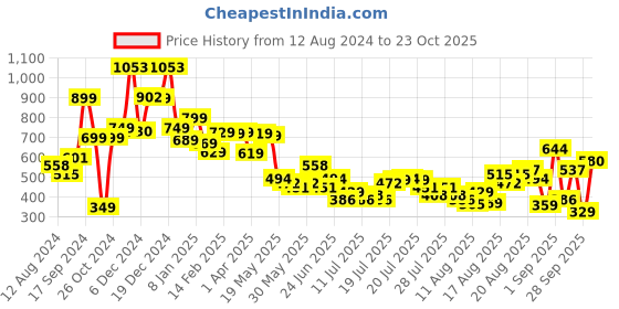 myntra.com Tokyo Talkies Brown Sheath Dress tokyo talkies Price History Graph from 12 Aug 2024 to 23 Oct 2025
