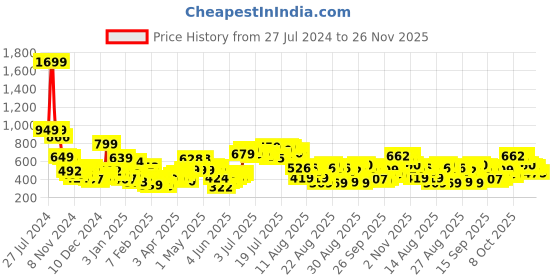 myntra.com Tokyo Talkies Brown Typography Printed Sweatshirt tokyo talkies Price History Graph from 27 Jul 2024 to 26 Nov 2025