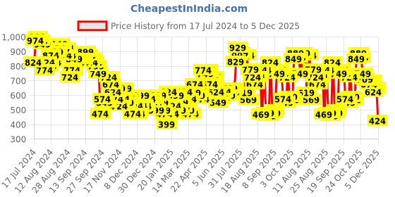 myntra.com Tokyo Talkies Burgundy Ethnic Motifs Printed Acrylic Pullover tokyo talkies Price History Graph from 17 Jul 2024 to 5 Dec 2025