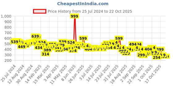 myntra.com street by tokyo talkies Tokyo Talkies Burgundy High Neck Top street by tokyo talkies Price History Graph from 25 Jul 2024 to 21 Oct 2025