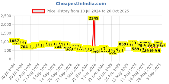 myntra.com Tokyo Talkies Cable Knit Pullover Sweater tokyo talkies Price History Graph from 10 Jul 2024 to 25 Oct 2025