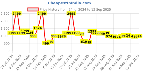 myntra.com Tokyo Talkies Cable Knit Relaxed Acrylic Cardigan Sweater tokyo talkies Price History Graph from 24 Jul 2024 to 13 Sep 2025