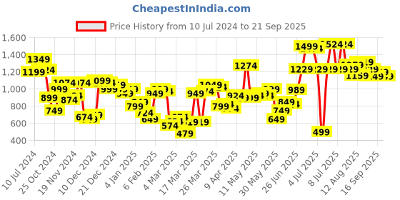 myntra.com Tokyo Talkies Cable Knit Self Design V-Neck Acrylic Cardigan tokyo talkies Price History Graph from 10 Jul 2024 to 21 Sep 2025