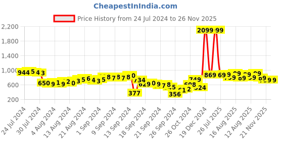 myntra.com Tokyo Talkies Cable Knit Self Design V-Neck Acrylic Pullover tokyo talkies Price History Graph from 24 Jul 2024 to 26 Nov 2025