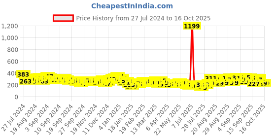 myntra.com Tokyo Talkies Camouflage Printed High Neck Top tokyo talkies Price History Graph from 27 Jul 2024 to 16 Oct 2025