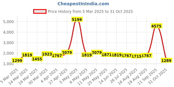 myntra.com Tokyo Talkies Cartoon Characters Printed Lapel Collar Shirt With Pyjamas Night Suits tokyo talkies Price History Graph from 5 Mar 2025 to 31 Oct 2025