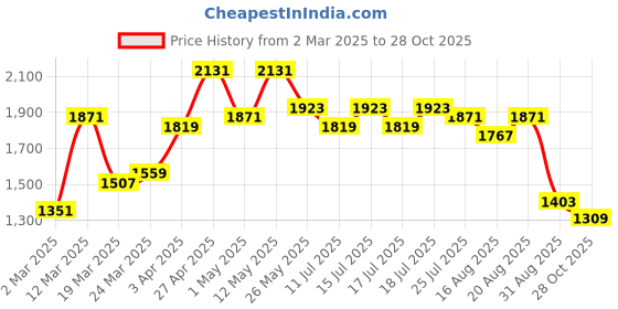 myntra.com Tokyo Talkies Cartoon Characters Printed Lapel Collar Shirt With Pyjamas Night Suits tokyo talkies Price History Graph from 2 Mar 2025 to 28 Oct 2025