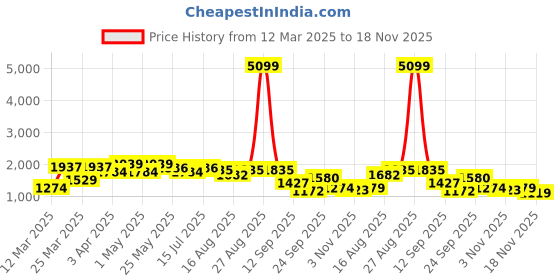 myntra.com Tokyo Talkies Cartoon Characters Printed Lapel Collar Shirt With Pyjamas Night Suits tokyo talkies Price History Graph from 12 Mar 2025 to 18 Nov 2025